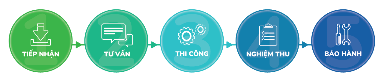 QUY TRÌNH THỰC HIỆN TẠI QUẢNG CÁO PHƯỚC KHANG